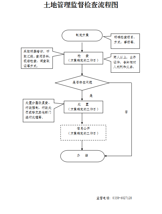 土地管理监督检查流程图