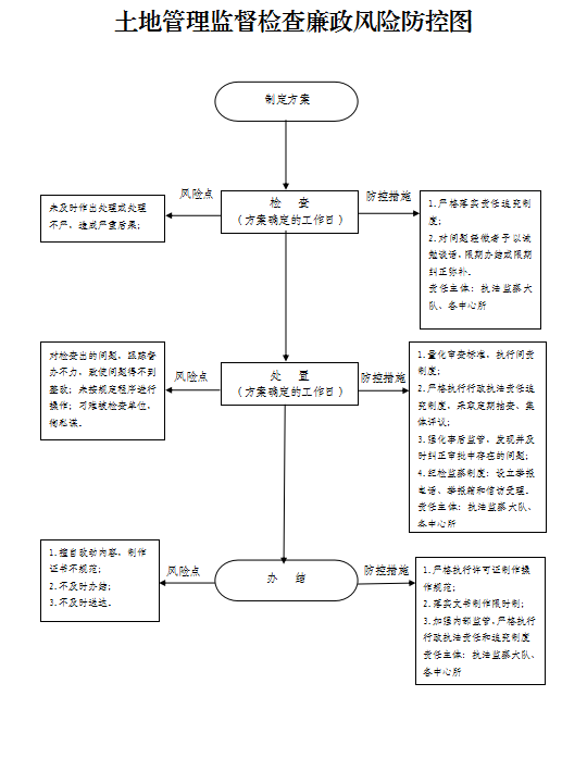 土地管理监督检查廉政风险防控图
